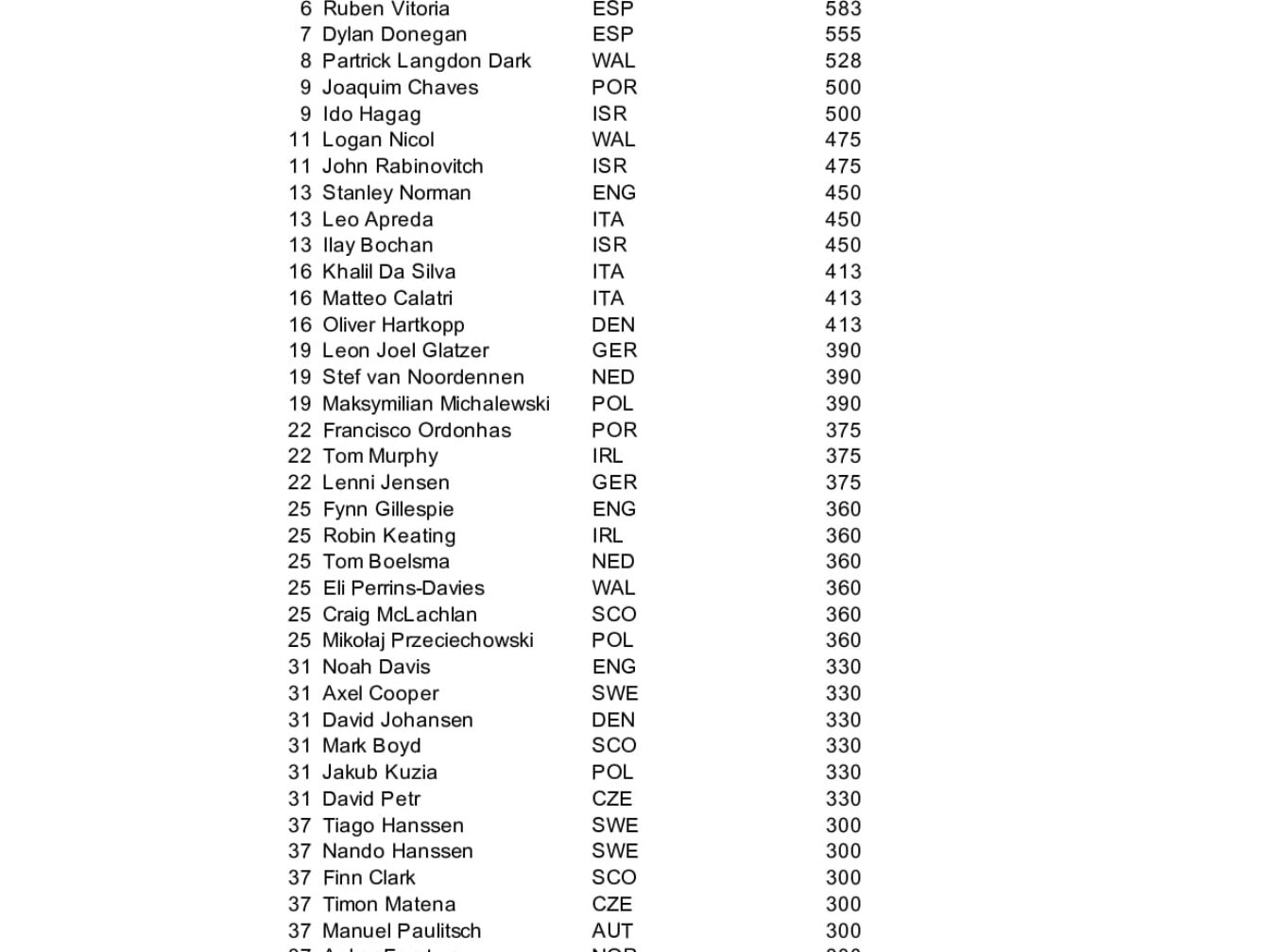 eurosurf me 2025_muži výsledky overall