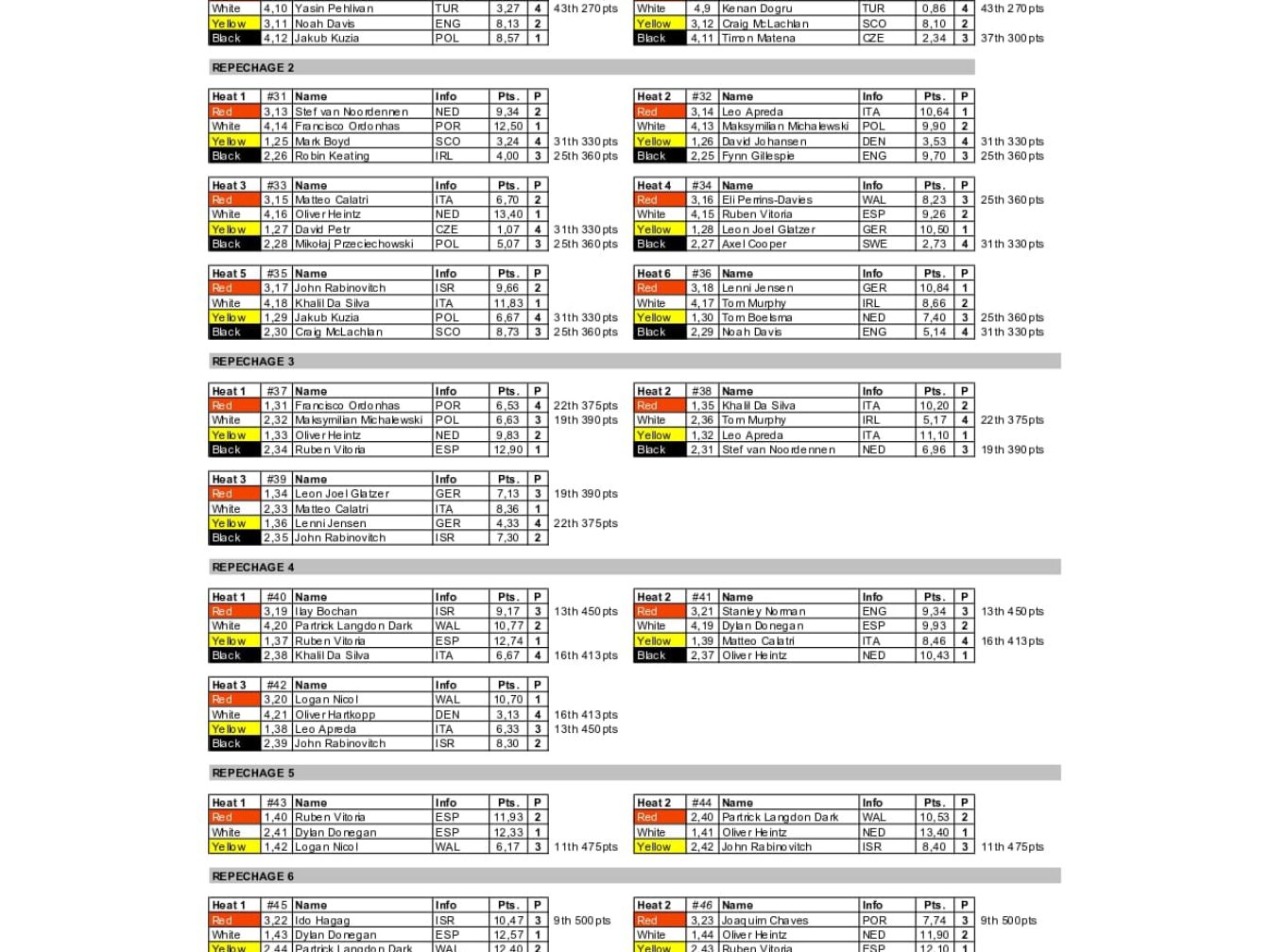 eurosurf me 2025_muži výsledky 2