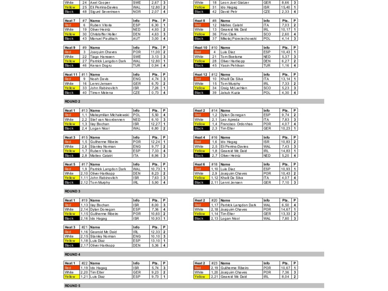 eurosurf me 2025_muži výsledky